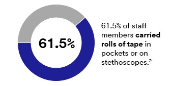 infographic - 61.5% of staff members carried rolls of tape in pockets or on stethoscopes.
