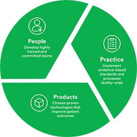 Holistic framework 3 keys reduce IV failures