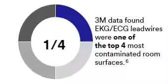 Infographic - 1/4 3M data found EKG/ECG leadwires were one of the top 4 most contaminated room surfaces.
