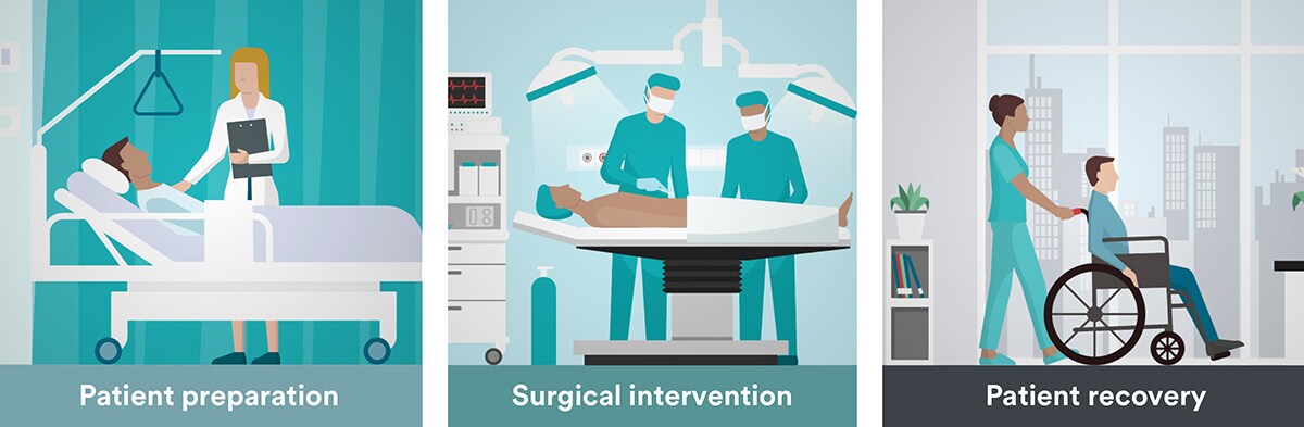 Preoperative preparation of patient, surgical intervention to patient recovery

