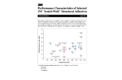 A technical bulletin Performance Characteristics of Selected 3M&trade; Scotch-Weld&trade; Structural Adhesives