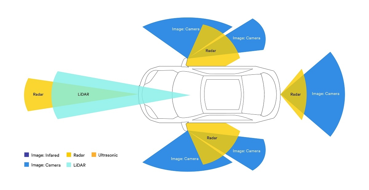 Illustration of car from above with the sensor ranges highlighted including Radar, Camera and so on.
