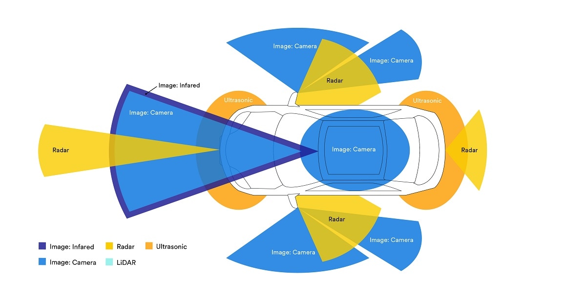 Illustration of car from above with the sensor ranges highlighted including Radar, Camera and so on.