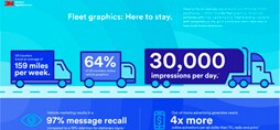 Infographic reading &ldquo;98% of people of saw a fleet graphic said it created a positive company image&rdquo;