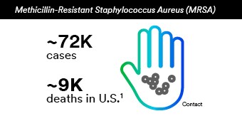 72k MRSA cases, 9k deaths in the US.
