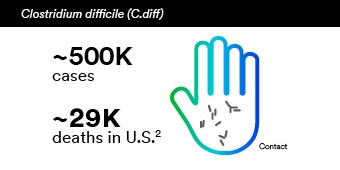 500k Clostridium difficile cases, 29k deaths in the US.

