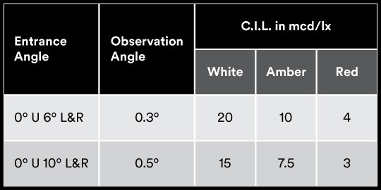 minimum C.I.L. values for Category B reflective road studs
