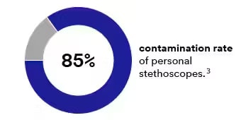 Infographic - 85% contamination raate of personal stehoscopes.
