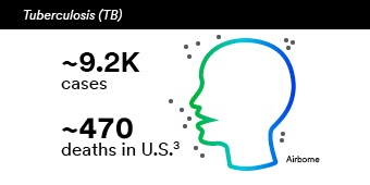 9.2k Tuberculosis cases, 470 deaths in the US.
