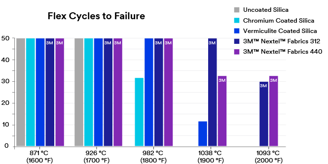 Refractory fibers' flex cycles graph
