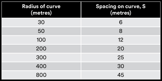 road safety delineators on curves
