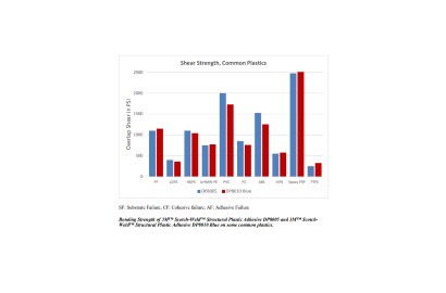 Image of a graph from the white paper Innovations in Bonding to Low Surface Energy Surfaces