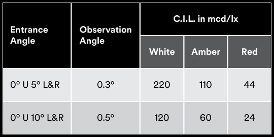 minimum C.I.L. values for Category A reflective road studs
