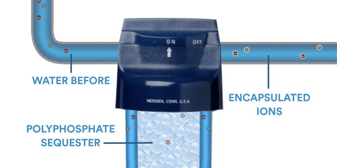 3M™ Whole House Scale Prevention System filtration process
