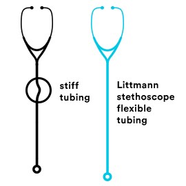 Illustration of a stethoscope with kinked tubing next to a stethoscope with straight tubing.