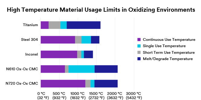 High temperature materials' limits graph
